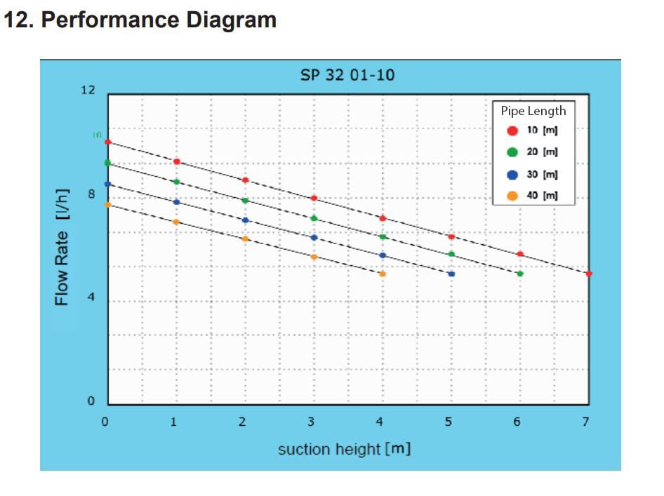 SP320110 Heating Oil Lifter with Internal reservoir (Low Flow )10 L
